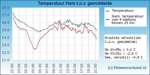 Temperatuur vergelijking 