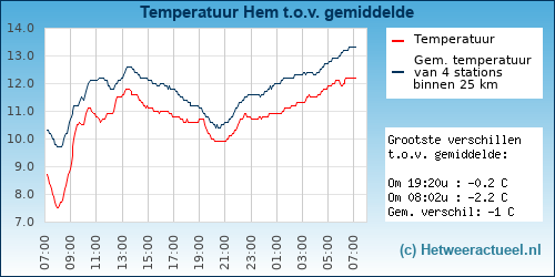 Temperatuur vergelijking 
