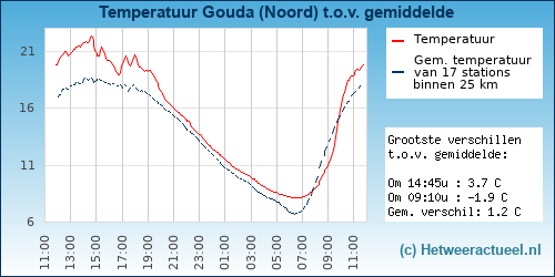 Temperatuur vergelijking 