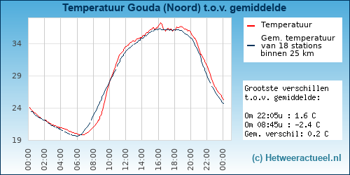 Temperatuur vergelijking 