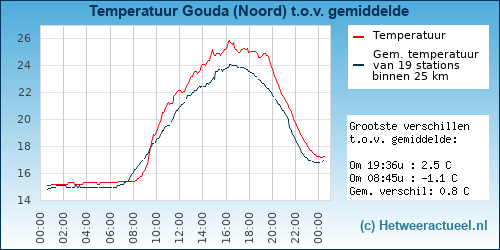 Temperatuur vergelijking 