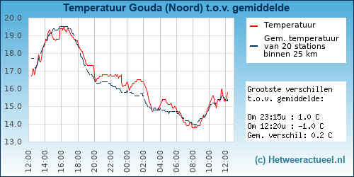 Temperatuur vergelijking 