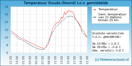Temperatuur vergelijking 