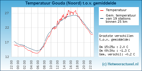 Temperatuur vergelijking 