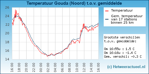 Temperatuur vergelijking 