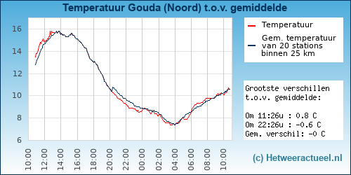 Temperatuur vergelijking 