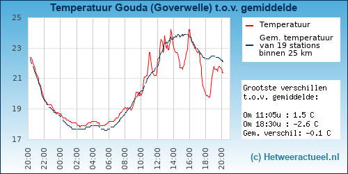 Temperatuur vergelijking 