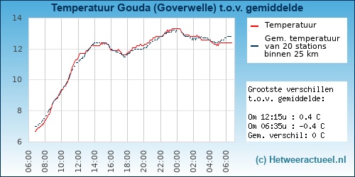 Temperatuur vergelijking 