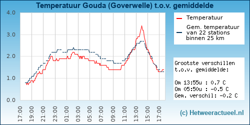 Temperatuur vergelijking 