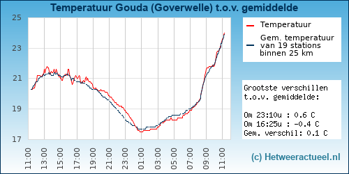 Temperatuur vergelijking 