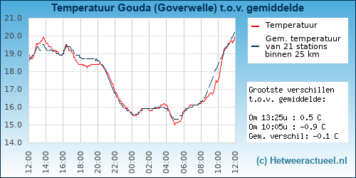 Temperatuur vergelijking 