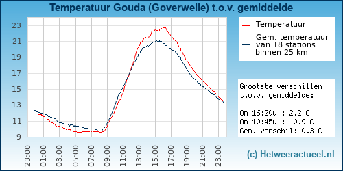 Temperatuur vergelijking 