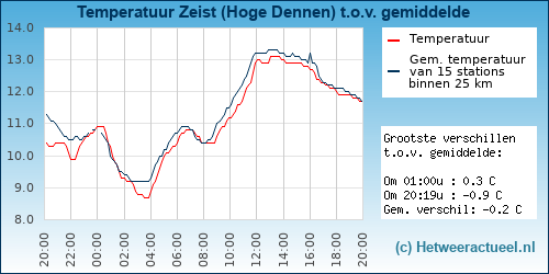 Temperatuur vergelijking 