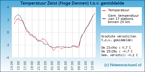 Temperatuur vergelijking 