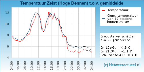 Temperatuur vergelijking 