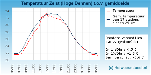 Temperatuur vergelijking 