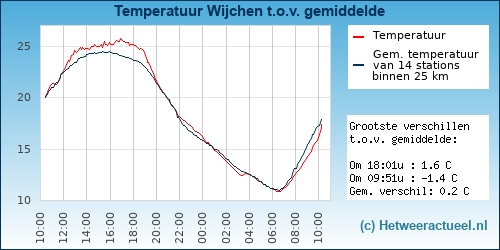 Temperatuur vergelijking 
