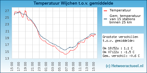 Temperatuur vergelijking 