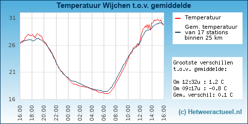 Temperatuur vergelijking 