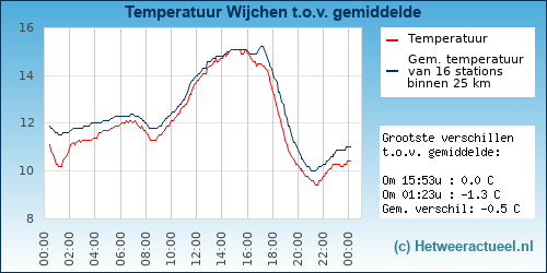 Temperatuur vergelijking 