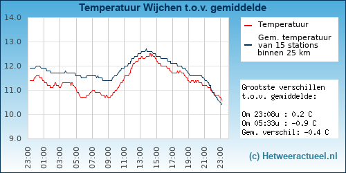 Temperatuur vergelijking 
