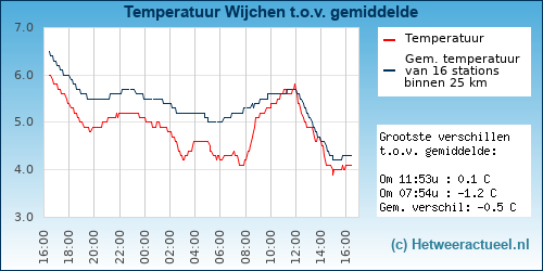 Temperatuur vergelijking 