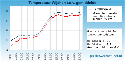 Temperatuur vergelijking 