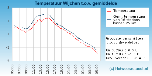 Temperatuur vergelijking 