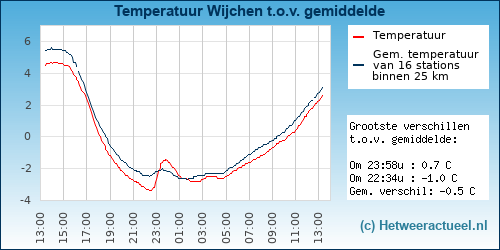 Temperatuur vergelijking 