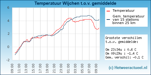 Temperatuur vergelijking 