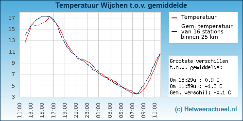 Temperatuur vergelijking 