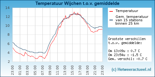 Temperatuur vergelijking 