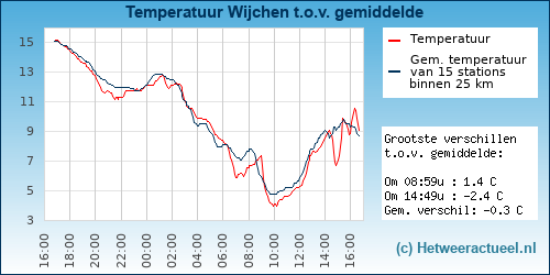 Temperatuur vergelijking 