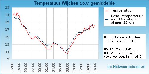 Temperatuur vergelijking 