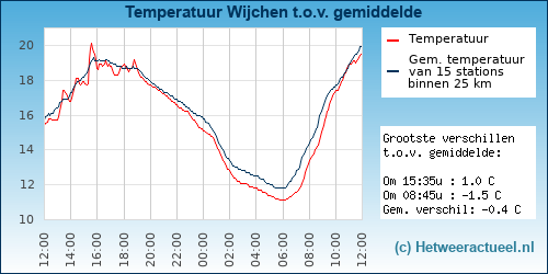Temperatuur vergelijking 