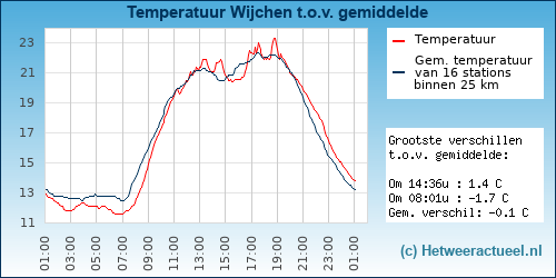 Temperatuur vergelijking 