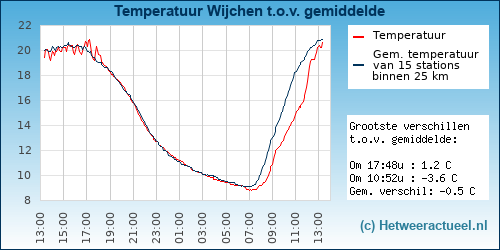 Temperatuur vergelijking 
