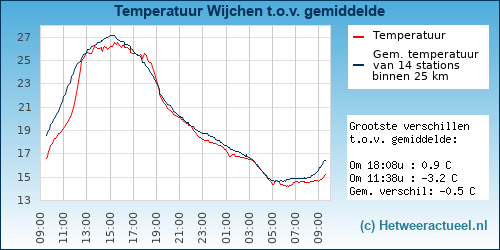Temperatuur vergelijking 