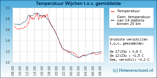 Temperatuur vergelijking 