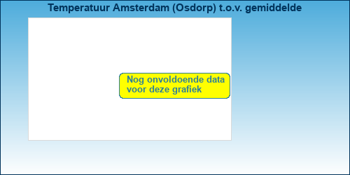 Temperatuur vergelijking 