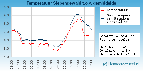 Temperatuur vergelijking 