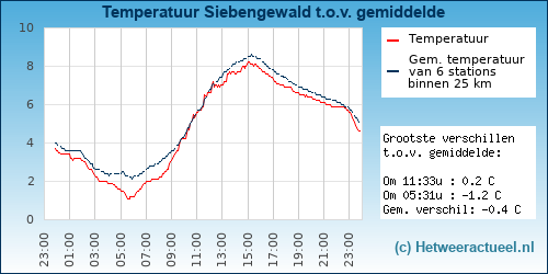 Temperatuur vergelijking 