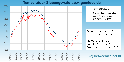 Temperatuur vergelijking 