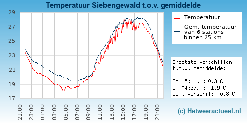 Temperatuur vergelijking 