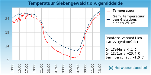 Temperatuur vergelijking 