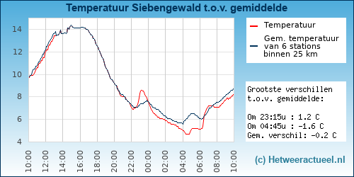 Temperatuur vergelijking 