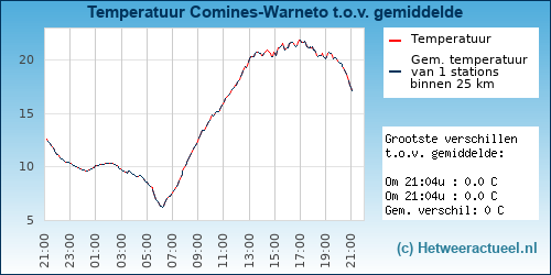 Temperatuur vergelijking 