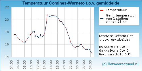Temperatuur vergelijking 