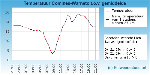 Temperatuur vergelijking 