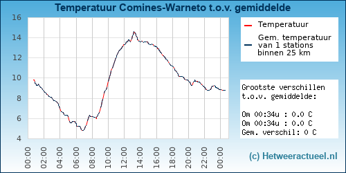 Temperatuur vergelijking 